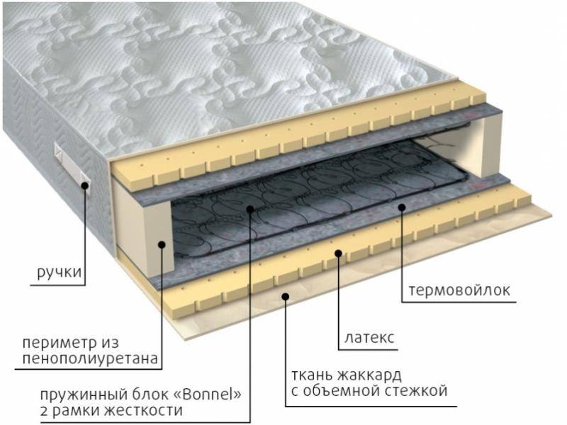 матрас элит латекс в Севастополе