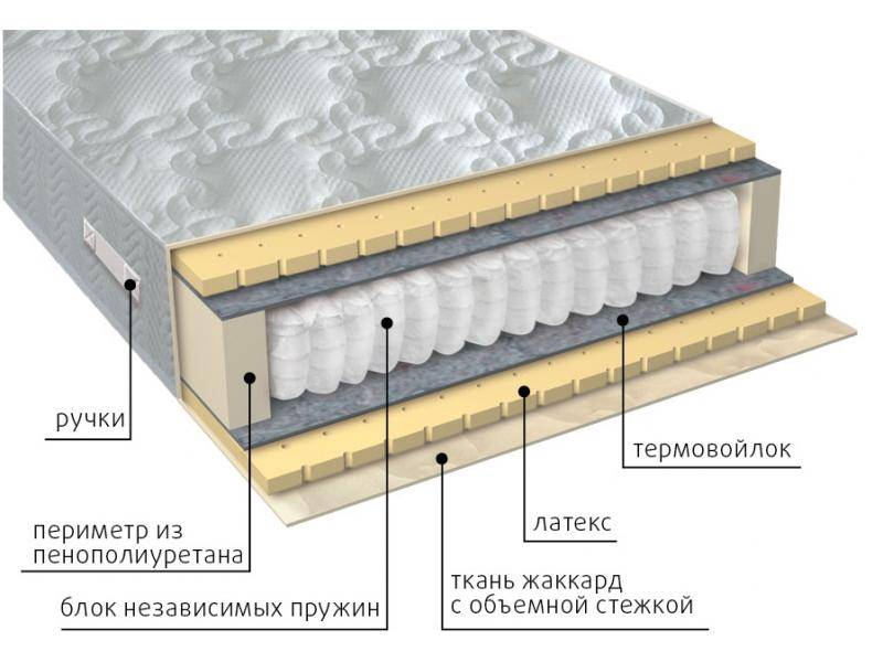 матрас мульти латекс в Севастополе