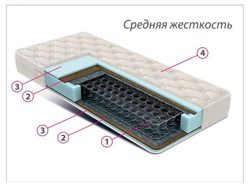 недорогой матрас средней жесткости комфорт 3 в Севастополе