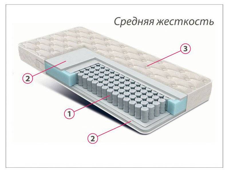 матрас стандарт струттофайбер средней жесткости в Севастополе